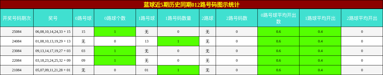 蓝球近5期历史同期012路号码图示统计