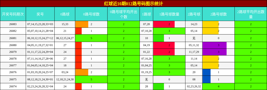 红球近10期012路号码图示统计