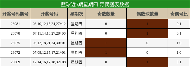 奇偶分析