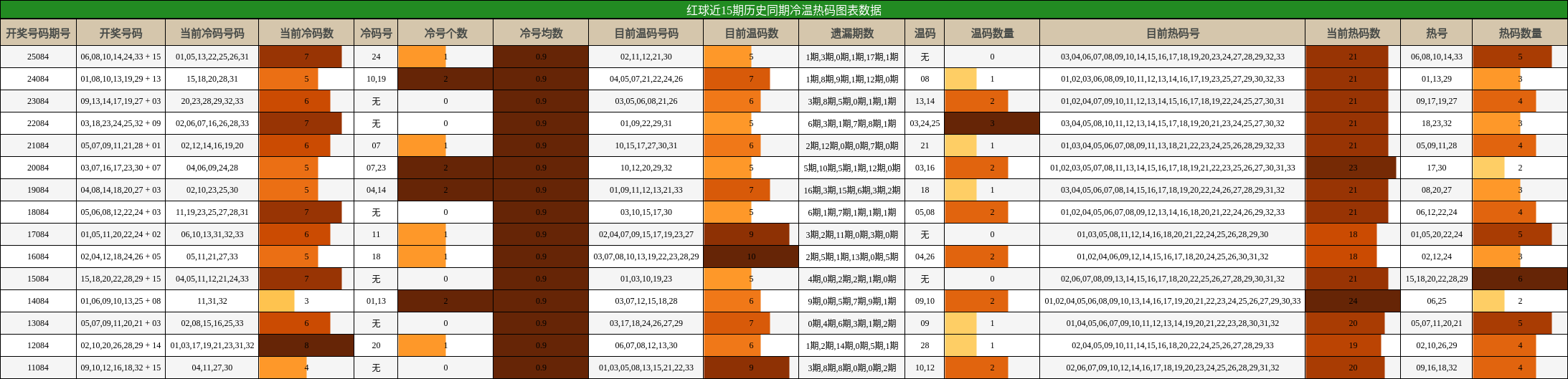 冷温热码分析