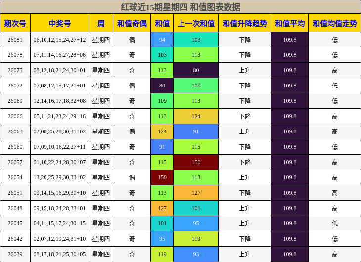 红球近15期星期四 和值图表数据