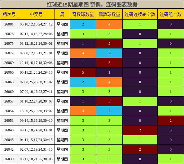 红球近15期星期四 奇偶，连码图表数据