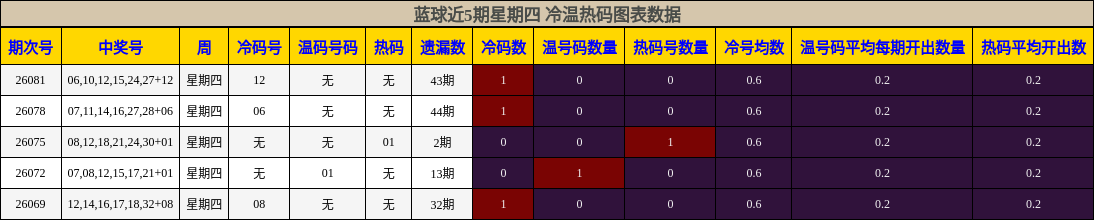 蓝球近5期星期四 冷温热码图表数据