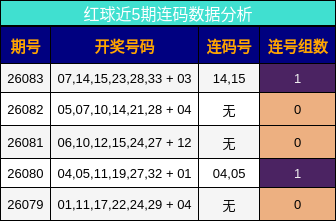 红球近5期连码数据分析