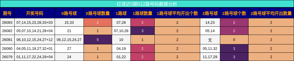红球近5期012路号码数据分析