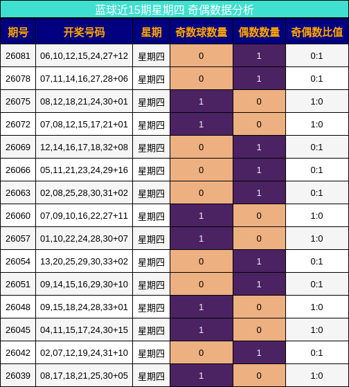 蓝球近15期星期四 奇偶数据分析