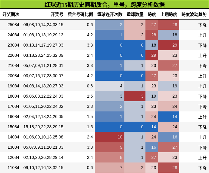质合分析，重号分析，跨度分析