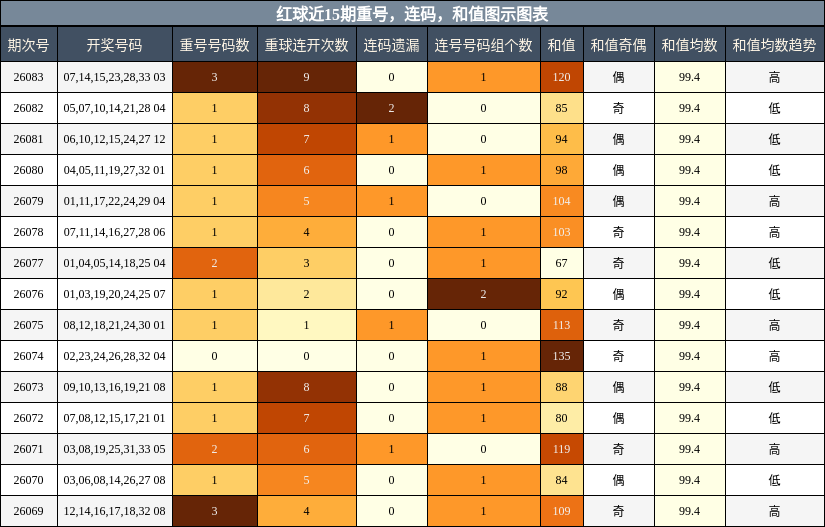 重号分析，连码分析，和值分析