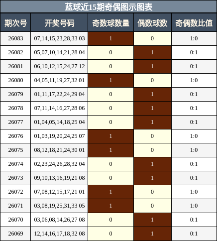 奇偶分析