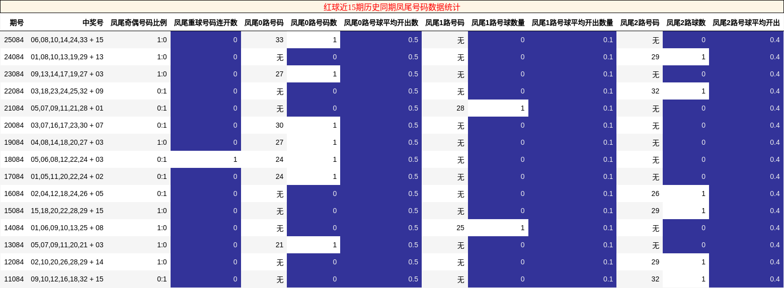 红球近15期历史同期凤尾号码数据统计