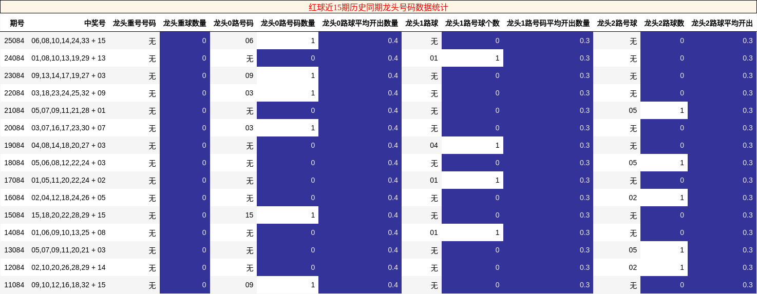 红球近15期历史同期龙头号码数据统计