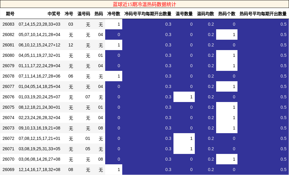 蓝球近15期冷温热码数据统计