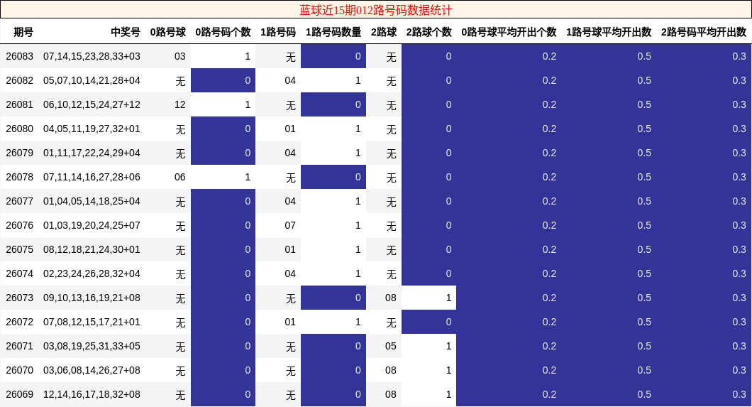 蓝球近15期012路号码数据统计