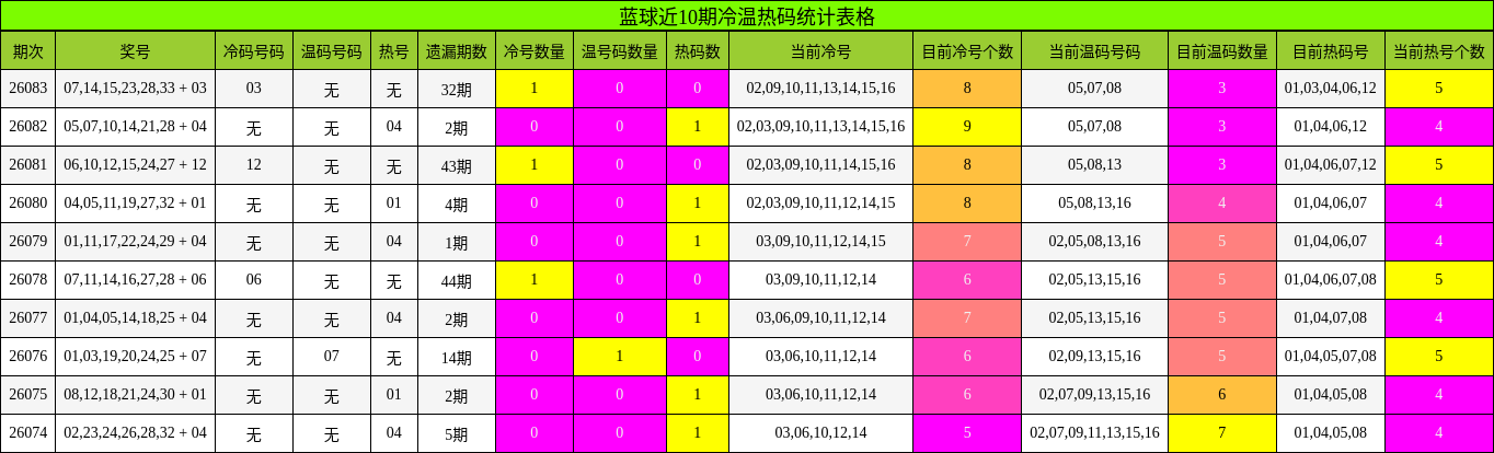 冷温热码分析