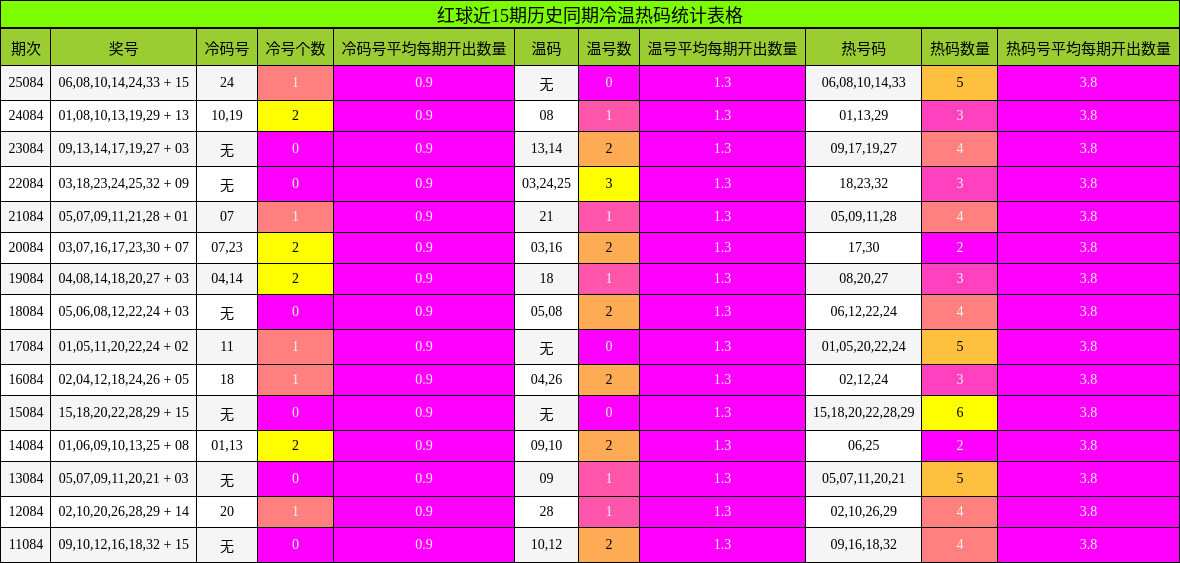 冷温热码分析