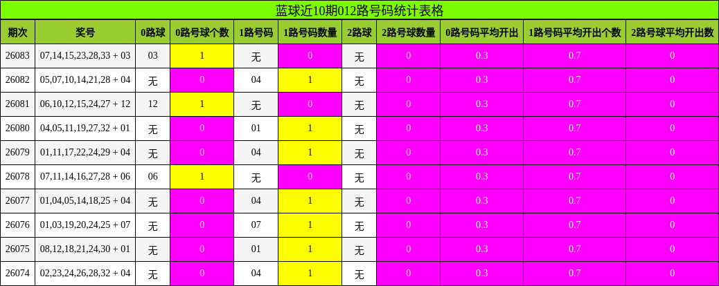 012路号码分析