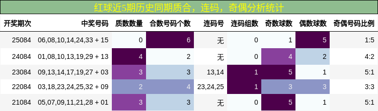质合分析,连码分析,奇偶分析