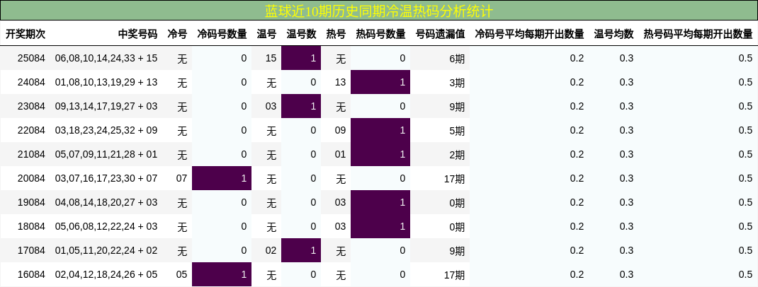 冷温热码分析