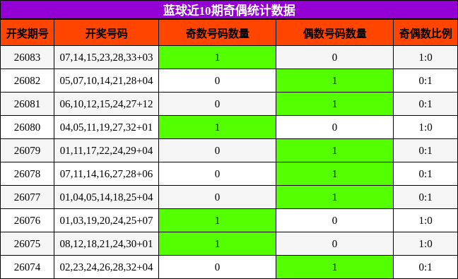 蓝球近10期奇偶统计数据