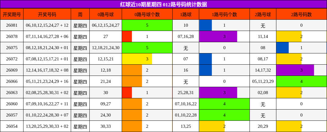 红球近10期星期四 012路号码统计数据