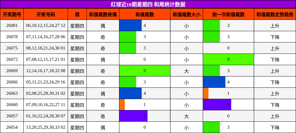 红球近10期星期四 和尾统计数据