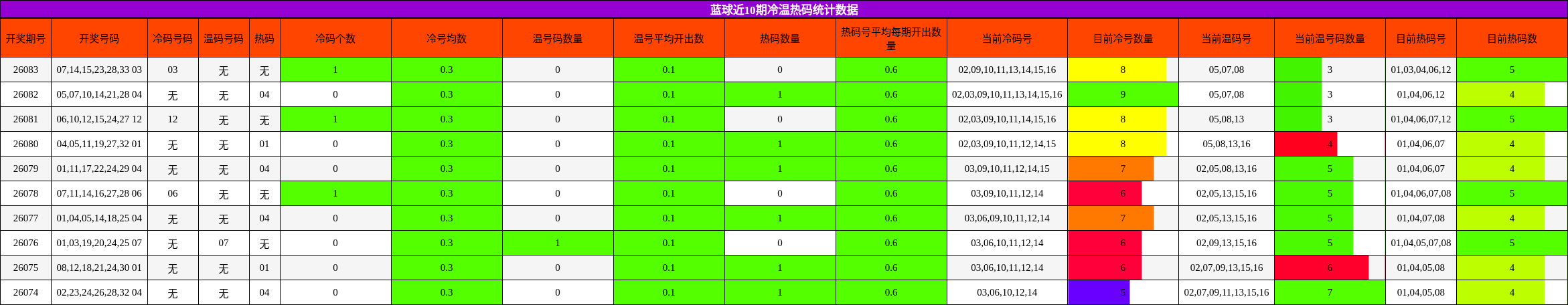 蓝球近10期冷温热码统计数据