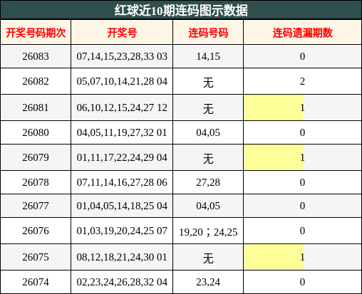 红球近10期连码图示数据