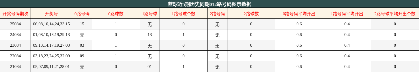 蓝球近5期历史同期012路号码图示数据