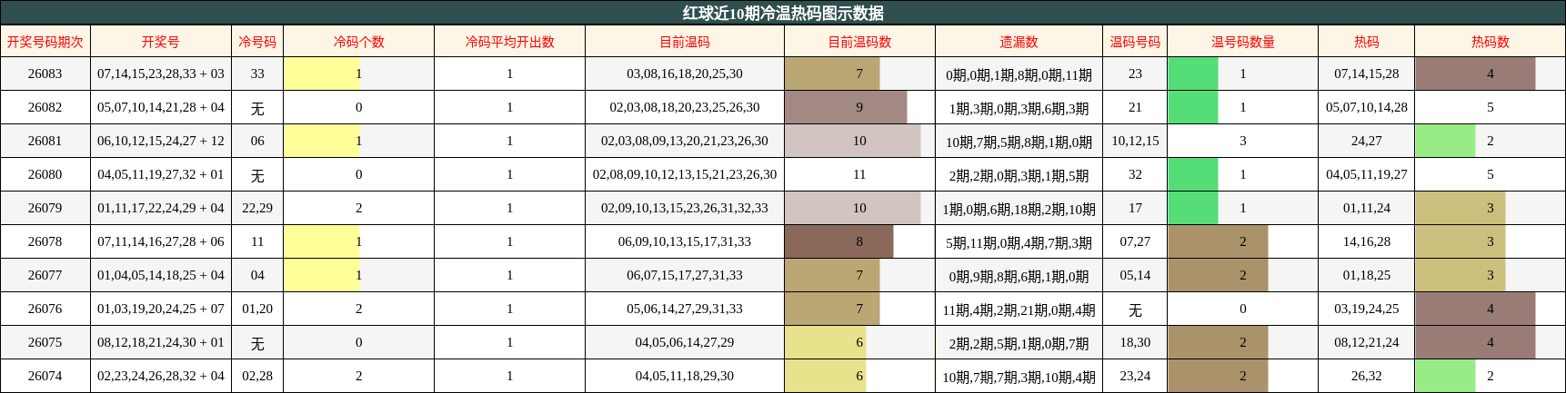 红球近10期冷温热码图示数据