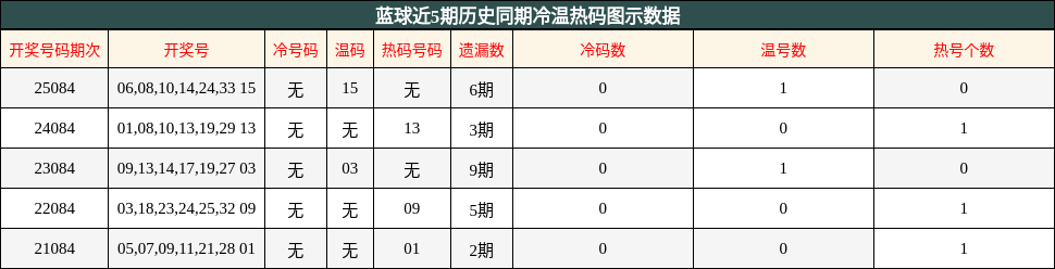 蓝球近5期历史同期冷温热码图示数据