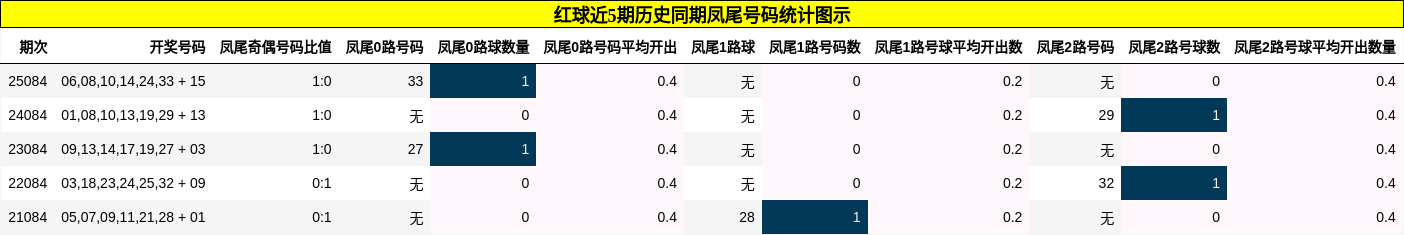红球近5期历史同期凤尾号码统计图示