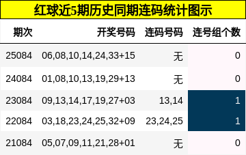 红球近5期历史同期连码统计图示