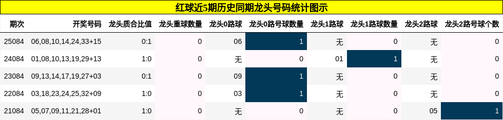 红球近5期历史同期龙头号码统计图示