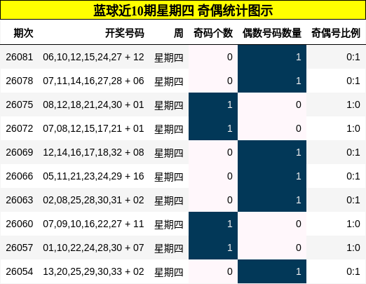 蓝球近10期星期四 奇偶统计图示