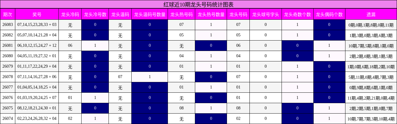 红球近10期龙头号码统计图表