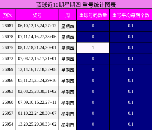 蓝球近10期星期四 重号统计图表
