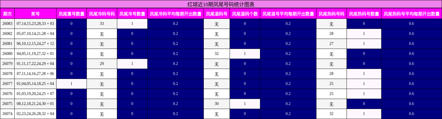 红球近10期凤尾号码统计图表