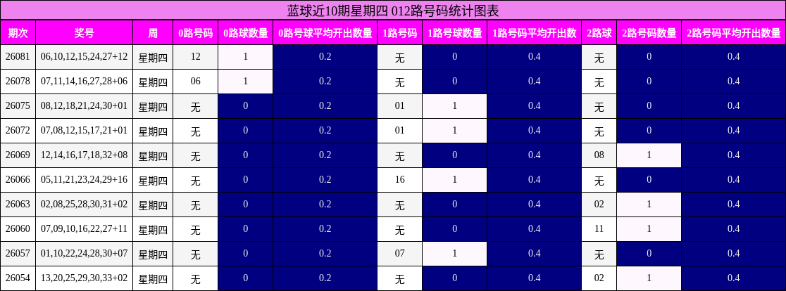蓝球近10期星期四 012路号码统计图表