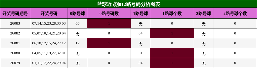 蓝球近5期012路号码分析图表