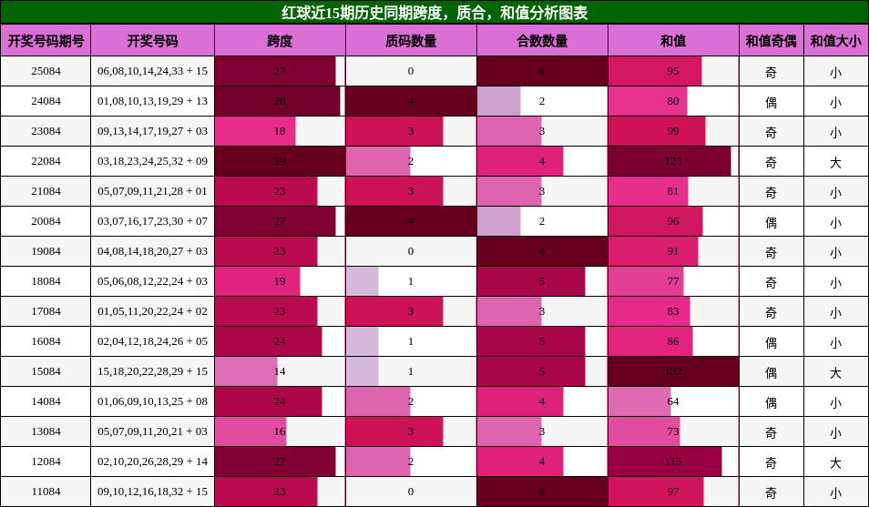 红球近15期历史同期跨度，质合，和值分析图表