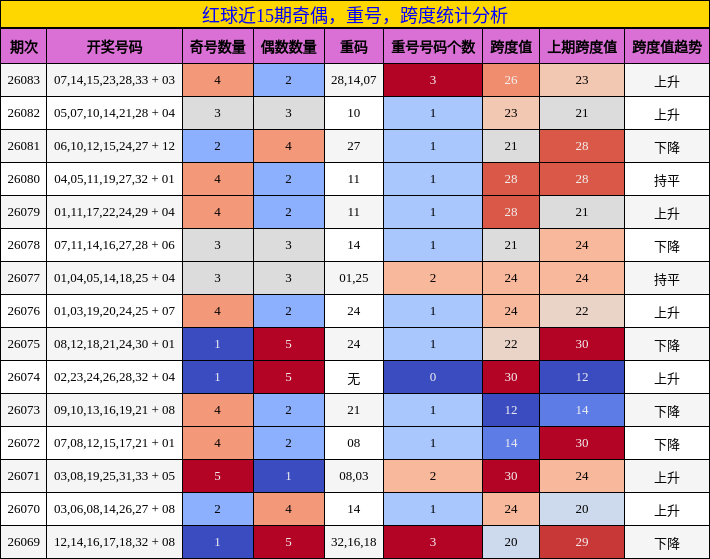 红球近15期奇偶,重号,跨度统计分析