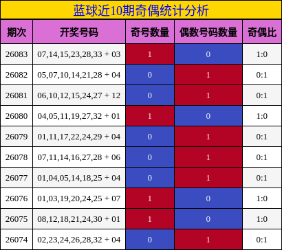 蓝球近10期奇偶统计分析