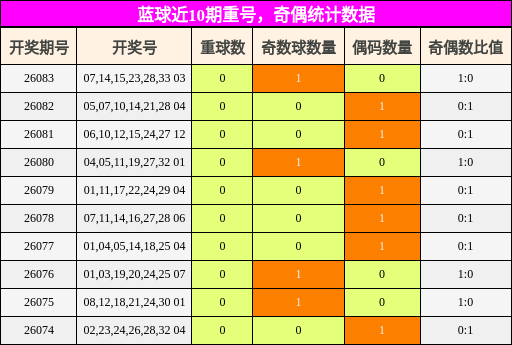 蓝球近10期重号,奇偶统计数据