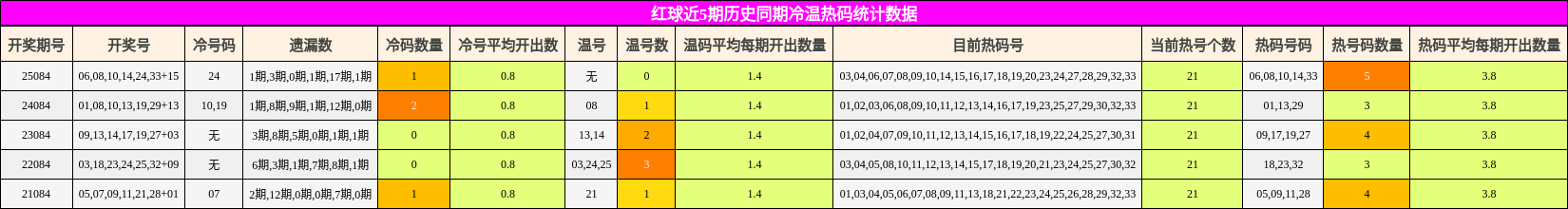 红球近5期历史同期冷温热码统计数据