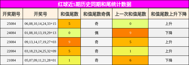 红球近5期历史同期和尾统计数据