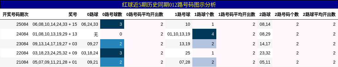 红球近5期历史同期012路号码图示分析