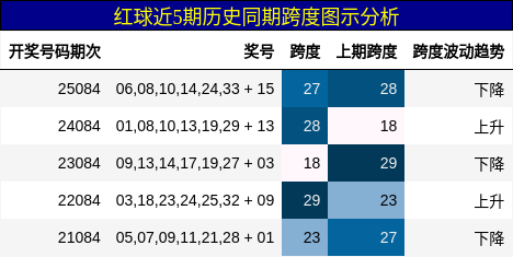 红球近5期历史同期跨度图示分析