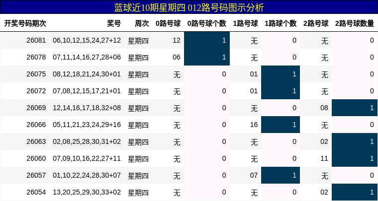蓝球近10期星期四 012路号码图示分析