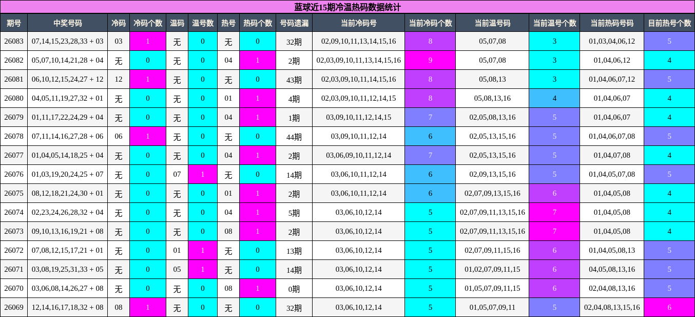 蓝球近15期冷温热码数据统计