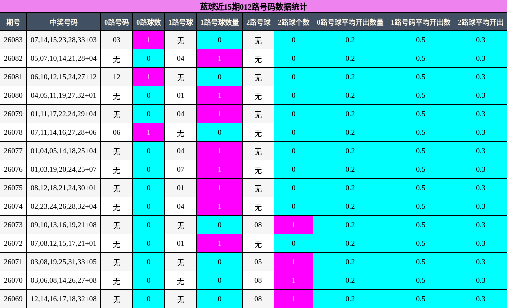 蓝球近15期012路号码数据统计